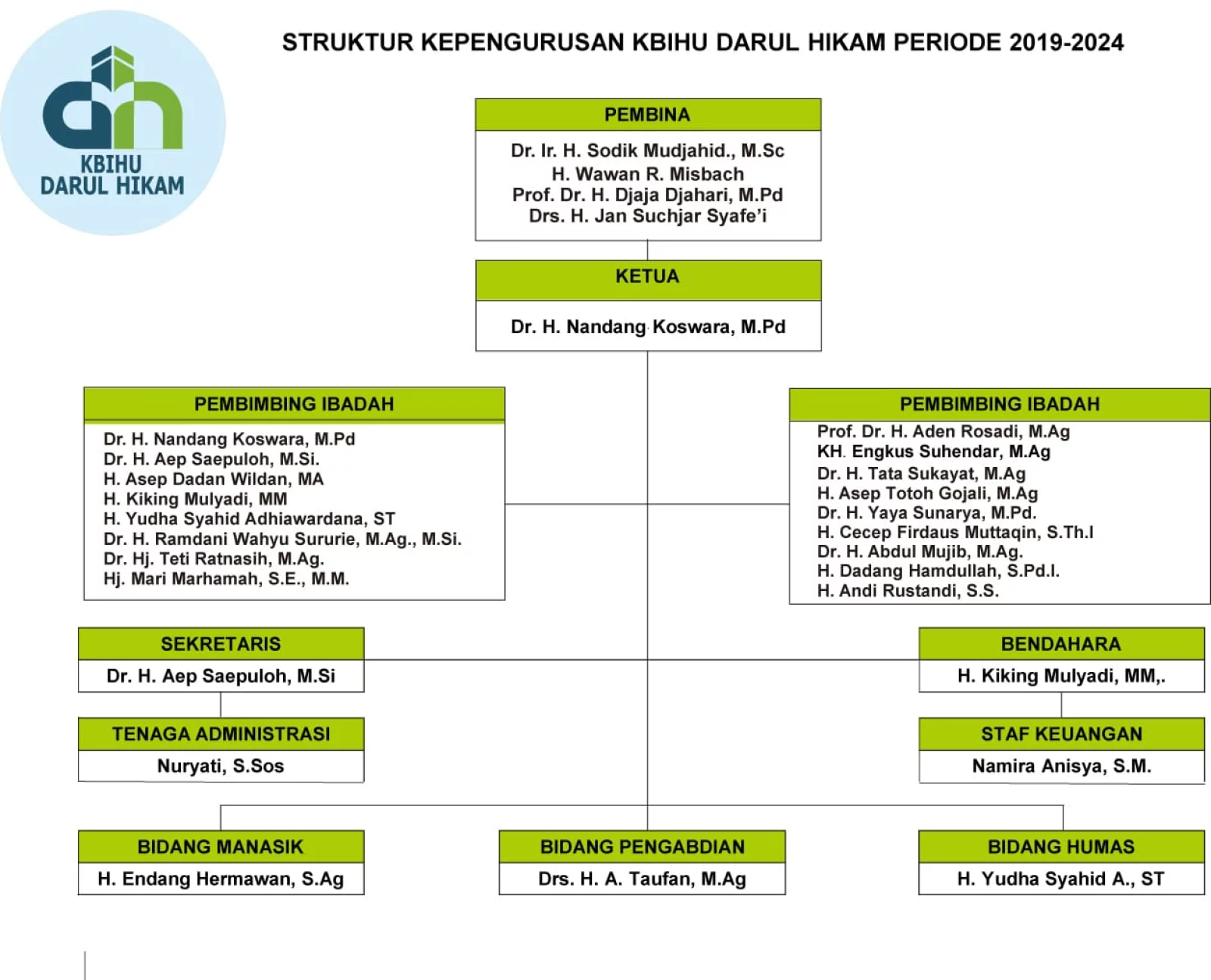 Struktur Organisasi KBIHU